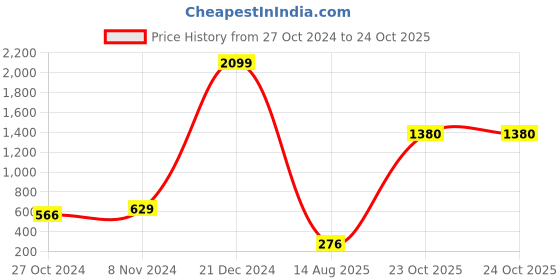 myntra.com moda rapido ANAND SAREES Striped Printed Saree moda rapido Price History Graph from 27 Oct 2024 to 23 Oct 2025