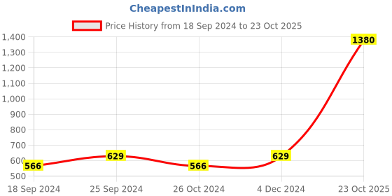 myntra.com moda rapido ANAND SAREES Striped Printed Satin Designer Saree moda rapido Price History Graph from 18 Sep 2024 to 23 Oct 2025