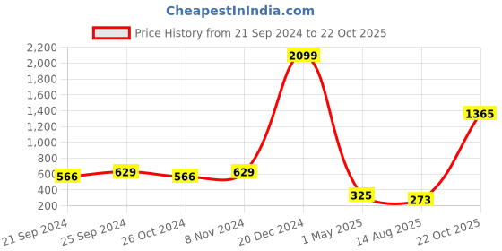 myntra.com moda rapido ANAND SAREES Striped Pure Georgette Saree moda rapido Price History Graph from 21 Sep 2024 to 22 Oct 2025