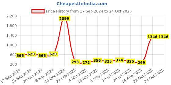 myntra.com moda rapido ANAND SAREES Striped Saree moda rapido Price History Graph from 17 Sep 2024 to 22 Oct 2025