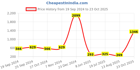 myntra.com moda rapido ANAND SAREES Striped Saree moda rapido Price History Graph from 19 Sep 2024 to 23 Oct 2025
