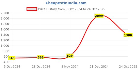 myntra.com moda rapido ANAND SAREES Striped Saree moda rapido Price History Graph from 5 Oct 2024 to 24 Oct 2025
