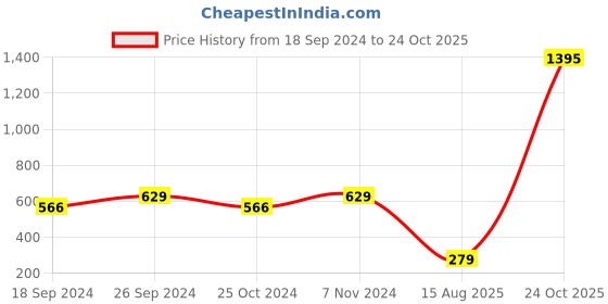 myntra.com moda rapido ANAND SAREES Striped Satin Saree moda rapido Price History Graph from 18 Sep 2024 to 24 Oct 2025