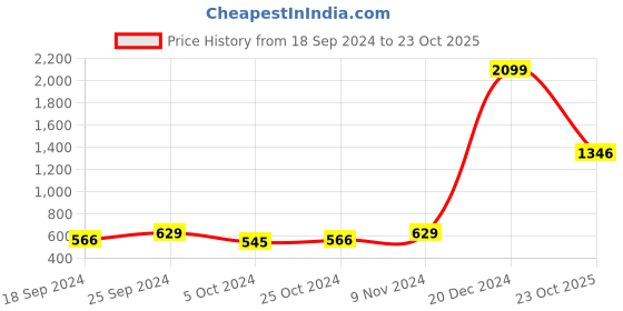myntra.com moda rapido ANAND SAREES Striped Satin Saree moda rapido Price History Graph from 18 Sep 2024 to 23 Oct 2025