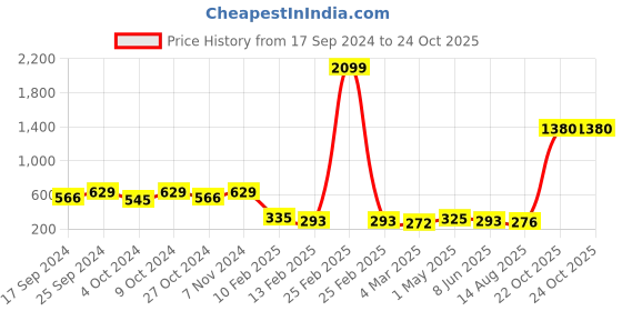 myntra.com moda rapido ANAND SAREES Striped Satin Saree moda rapido Price History Graph from 17 Sep 2024 to 22 Oct 2025