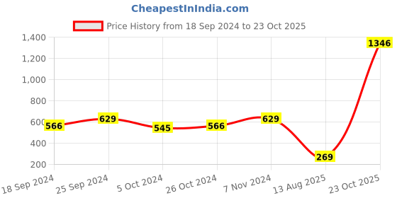 myntra.com moda rapido ANAND SAREES Striped Satin Saree moda rapido Price History Graph from 18 Sep 2024 to 23 Oct 2025