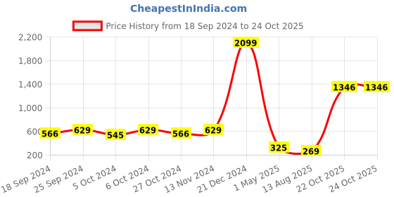 myntra.com moda rapido ANAND SAREES Striped Satin Saree moda rapido Price History Graph from 18 Sep 2024 to 23 Oct 2025