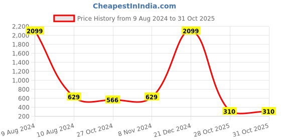 myntra.com moda rapido ANAND SAREES Striped Satin Saree moda rapido Price History Graph from 9 Aug 2024 to 31 Oct 2025