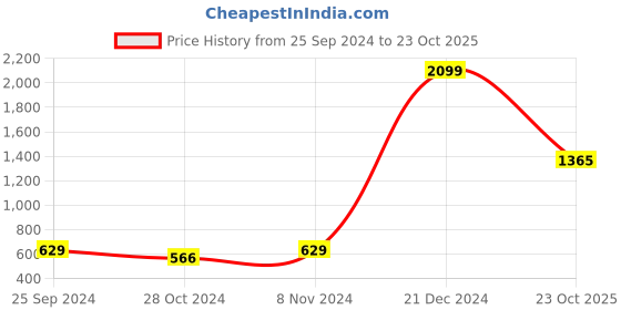 myntra.com moda rapido ANAND SAREES Striped Satin Saree moda rapido Price History Graph from 25 Sep 2024 to 23 Oct 2025