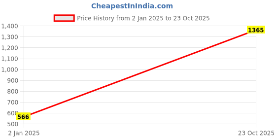 myntra.com moda rapido ANAND SAREES Striped Satin Saree moda rapido Price History Graph from 2 Jan 2025 to 23 Oct 2025