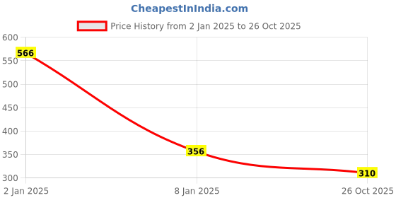 myntra.com moda rapido ANAND SAREES Striped Satin Saree moda rapido Price History Graph from 2 Jan 2025 to 26 Oct 2025