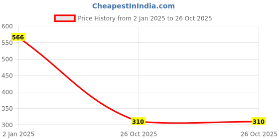 myntra.com moda rapido ANAND SAREES Striped Satin Saree moda rapido Price History Graph from 2 Jan 2025 to 26 Oct 2025