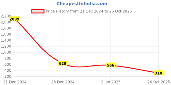 myntra.com moda rapido ANAND SAREES Striped Satin Saree moda rapido Price History Graph from 21 Dec 2024 to 26 Oct 2025