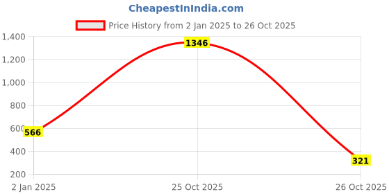 myntra.com moda rapido ANAND SAREES Striped Satin Saree moda rapido Price History Graph from 2 Jan 2025 to 25 Oct 2025