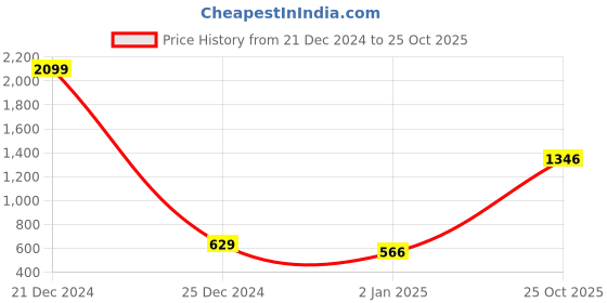 myntra.com moda rapido ANAND SAREES Striped Satin Saree moda rapido Price History Graph from 21 Dec 2024 to 25 Oct 2025