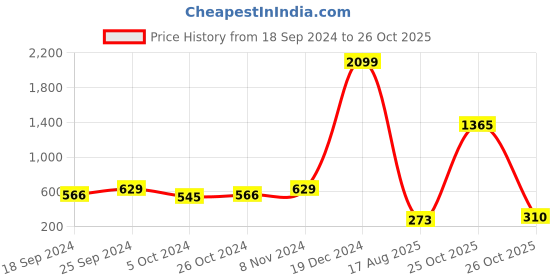 myntra.com moda rapido ANAND SAREES Warli Printed Saree moda rapido Price History Graph from 18 Sep 2024 to 25 Oct 2025