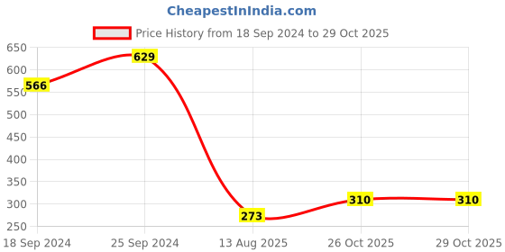 myntra.com moda rapido ANAND SAREES White & Red Printed Saree moda rapido Price History Graph from 18 Sep 2024 to 28 Oct 2025