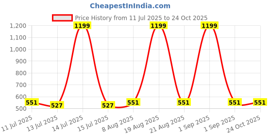 myntra.com Moda Rapido Animal Print Georgette Fit & Flare Midi Dress moda rapido Price History Graph from 11 Jul 2025 to 23 Oct 2025