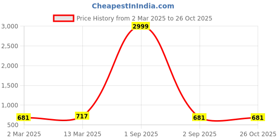 myntra.com Moda Rapido Animal Print One Shoulder Georgette Fit & Flare Midi Dress moda rapido Price History Graph from 2 Mar 2025 to 26 Oct 2025