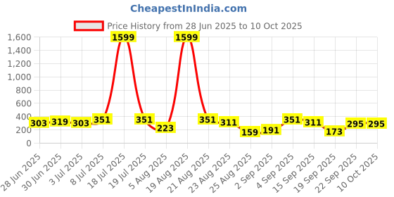 myntra.com Moda Rapido Animal Printed Cotton Open Front Shrug moda rapido Price History Graph from 28 Jun 2025 to 9 Oct 2025