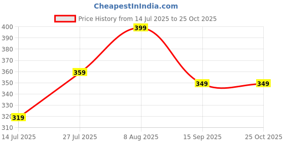 myntra.com Moda Rapido Animal Printed Fit & Flare Midi Dress moda rapido Price History Graph from 14 Jul 2025 to 25 Oct 2025