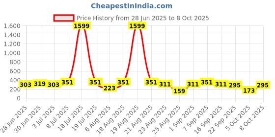 myntra.com Moda Rapido Animal Printed Open Front Shrug moda rapido Price History Graph from 28 Jun 2025 to 8 Oct 2025