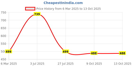 myntra.com Moda Rapido Applique Fit & Flare Dress moda rapido Price History Graph from 6 Mar 2025 to 13 Oct 2025