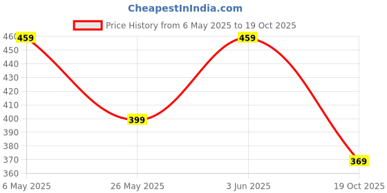 myntra.com Moda Rapido Applique Fit & Flare Dress moda rapido Price History Graph from 6 May 2025 to 19 Oct 2025