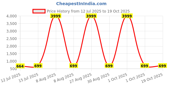 myntra.com Moda Rapido Art Silk Saree moda rapido Price History Graph from 12 Jul 2025 to 18 Oct 2025