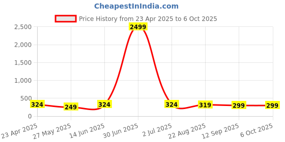 myntra.com Moda Rapido Asymmetric Flared Skirt moda rapido Price History Graph from 23 Apr 2025 to 4 Oct 2025