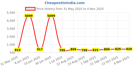 myntra.com Moda Rapido Band Collar Half Sleeves Pure Cotton Straight Short Kurta With Trousers moda rapido Price History Graph from 31 May 2025 to 3 Nov 2025