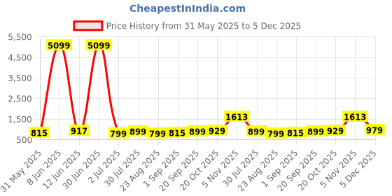 myntra.com Moda Rapido Band Collar Half Sleeves Pure Cotton Straight Short Kurta With Trousers moda rapido Price History Graph from 31 May 2025 to 5 Dec 2025