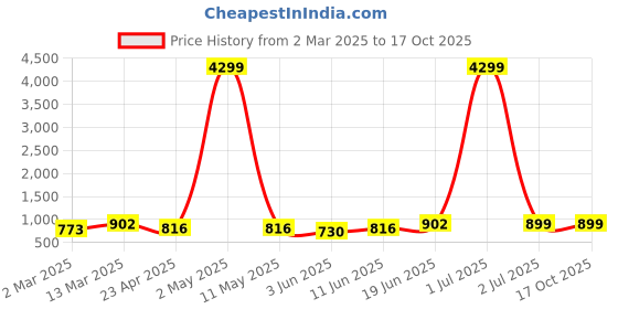 myntra.com Moda Rapido Band Collar Kurta With Churidar moda rapido Price History Graph from 2 Mar 2025 to 16 Oct 2025