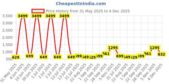 myntra.com Moda Rapido Band Collar Long Sleeves Cotton Straight Kurta moda rapido Price History Graph from 31 May 2025 to 4 Dec 2025