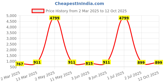 myntra.com Moda Rapido Band Collar Pure Cotton Kurta With Pyjamas moda rapido Price History Graph from 2 Mar 2025 to 11 Oct 2025