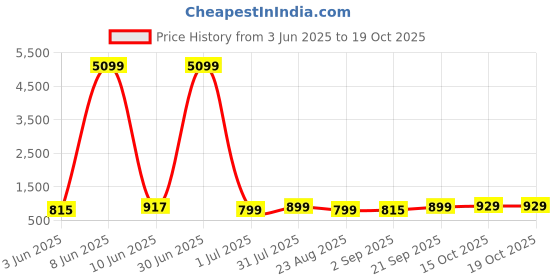 myntra.com Moda Rapido Band Collar Pure Cotton Straight Kurta With Pyjama moda rapido Price History Graph from 3 Jun 2025 to 15 Oct 2025