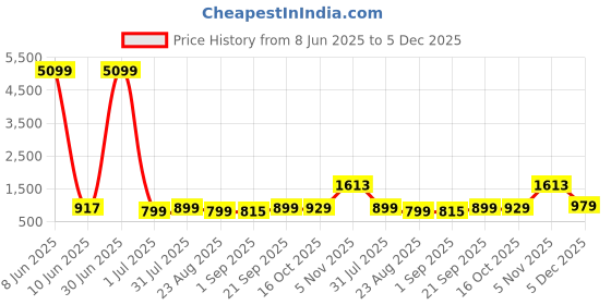 myntra.com Moda Rapido Band Collar Pure Cotton Straight Kurta With Pyjama moda rapido Price History Graph from 8 Jun 2025 to 5 Dec 2025