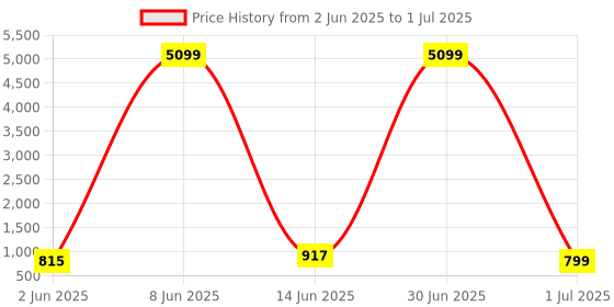 myntra.com Moda Rapido Band Collar Pure Cotton Straight Kurta With Pyjama moda rapido Price History Graph from 2 Jun 2025 to 1 Jul 2025