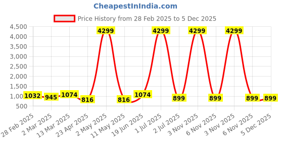 myntra.com Moda Rapido Band Collar Straight Kurta With Churidar moda rapido Price History Graph from 28 Feb 2025 to 5 Dec 2025