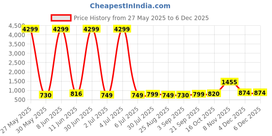 myntra.com Moda Rapido Band Collar Straight Kurta With Churidar moda rapido Price History Graph from 27 May 2025 to 4 Dec 2025