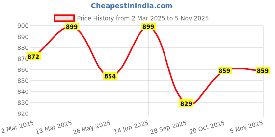 myntra.com Moda Rapido Bandhani Bandhani Saree moda rapido Price History Graph from 2 Mar 2025 to 2 Nov 2025