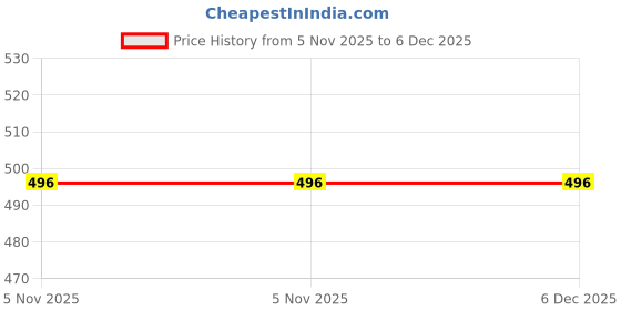 myntra.com Moda Rapido Bandhani Beads and Stones Poly Georgette Saree moda rapido Price History Graph from 5 Nov 2025 to 6 Dec 2025