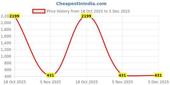 myntra.com Moda Rapido Bandhani Beads and Stones Poly Georgette Saree moda rapido Price History Graph from 18 Oct 2025 to 5 Dec 2025