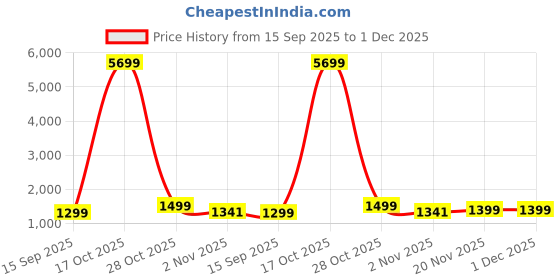 myntra.com Moda Rapido Bandhani Embroidered Pure Georgette Bandhani Saree moda rapido Price History Graph from 15 Sep 2025 to 1 Dec 2025