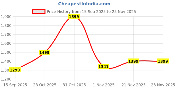myntra.com Moda Rapido Bandhani Embroidered Pure Georgette Saree moda rapido Price History Graph from 15 Sep 2025 to 22 Nov 2025