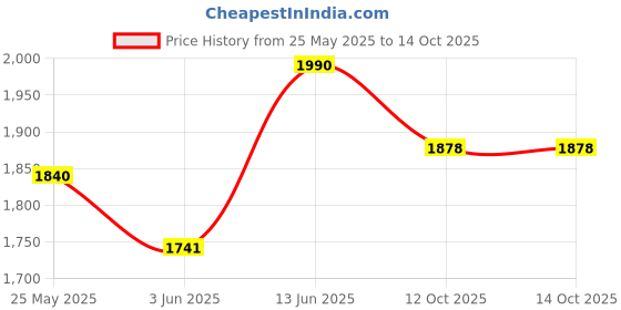 myntra.com Moda Rapido Bandhani Embroidered Sequinned Kurta with Trousers & Dupatta moda rapido Price History Graph from 25 May 2025 to 13 Oct 2025