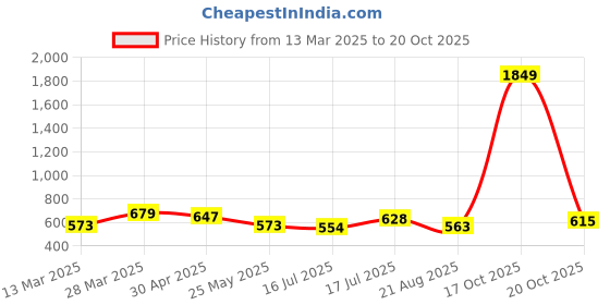myntra.com Moda Rapido Bandhani Linen Blend Saree moda rapido Price History Graph from 13 Mar 2025 to 17 Oct 2025