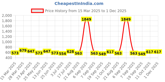 myntra.com Moda Rapido Bandhani Linen Blend Saree moda rapido Price History Graph from 15 Mar 2025 to 1 Dec 2025