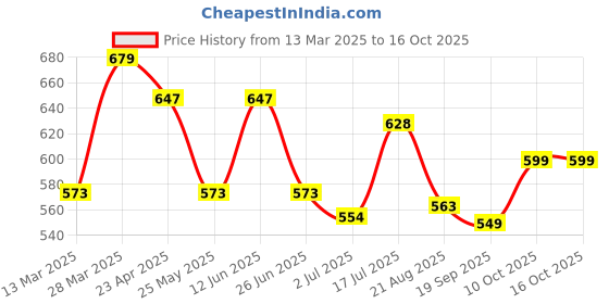 myntra.com Moda Rapido Bandhani Linen Blend Saree moda rapido Price History Graph from 13 Mar 2025 to 15 Oct 2025