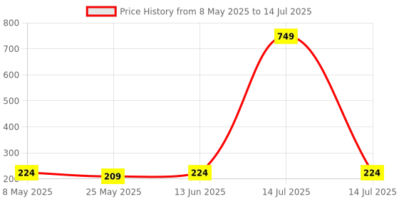 myntra.com Moda Rapido Bandhani Printed Dupatta moda rapido Price History Graph from 8 May 2025 to 14 Jul 2025